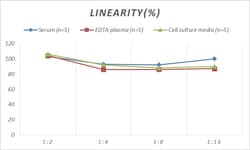 Novus Biologicals™ Human Mrc2 ELISA Kit (Colorimetric)