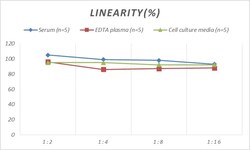 Novus Biologicals&trade;&nbsp;Human Neogenin ELISA Kit (Colorimetric)