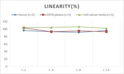 Novus Biologicals&trade;&nbsp;Rat PACAP-38 ELISA Kit (Colorimetric)