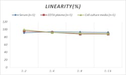 Novus Biologicals&trade;&nbsp;Rat Protocadherin-1 ELISA Kit (Colorimetric)