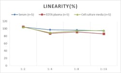Novus Biologicals&trade;&nbsp;Human PCDHB2 ELISA Kit (Colorimetric)