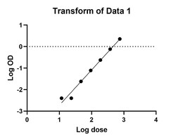 Novus Biologicals&trade;&nbsp;Mouse alpha-Synuclein ELISA Kit (Colorimetric)