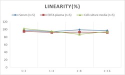 Novus Biologicals&trade;&nbsp;Rat TACE/ADAM17 ELISA Kit (Colorimetric)
