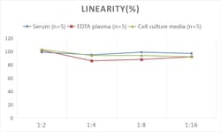 Novus Biologicals&trade;&nbsp;Rat TFF3 ELISA Kit (Colorimetric)