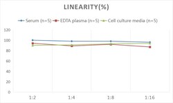 Novus Biologicals&trade;&nbsp;Rat Serpin F2/alpha 2-Antiplasmin ELISA Kit (Colorimetric)