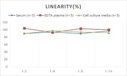 Novus Biologicals&trade;&nbsp;Rat CXCL12/SDF-1 ELISA Kit (Colorimetric)