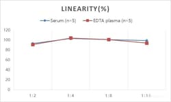 Novus Biologicals&trade;&nbsp;Mouse Insulin ELISA Kit (Colorimetric)