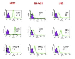 Novus Biologicals™ EV-FACS (Cell Culture Media) Flow Cytometry Kit