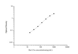 Novus Biologicals Rat Complement Component C5a ELISA Kit (Colorimetric)