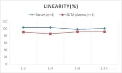 R&D Systems&trade;&nbsp;Bovine Estradiol ELISA Kit (Colorimetric)