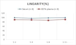 Novus Biologicals Canine ESTRIOL ELISA Kit (Colorimetric)