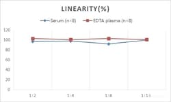 Novus Biologicals&nbsp;Chicken Testosterone ELISA Kit (Colorimetric)