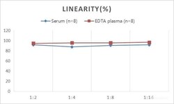 Novus Biologicals&nbsp;Mouse ESTRIOL ELISA Kit (Colorimetric)