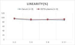 Novus Biologicals Monkey Estradiol ELISA Kit (Colorimetric)