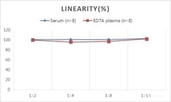 Novus Biologicals Porcine ESTRIOL ELISA Kit (Colorimetric)