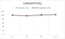 Novus Biologicals&nbsp;Rat Corticosterone ELISA Kit (Colorimetric)