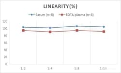 Novus Biologicals Rat ESTRIOL ELISA Kit (Colorimetric)