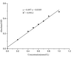 Novus Biologicals™ Adenosine Deaminase/ADA Activity Assay Kit (Colorimetric)