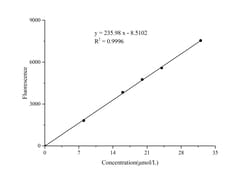 Novus Biologicals™ Adipogenesis Assay Kit (Fluorometric)