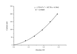 Novus Biologicals™ GPT Activity Assay Kit (Colorimetric)