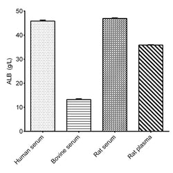 Novus Biologicals BCG Albumin Assay Kit (Colorimetric) 100 Assays | Buy Online | Novus Biologicals&trade; | Fisher Scientific
