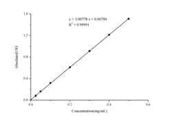 Novus Biologicals™ Alkaline Phosphatase Activity Assay Kit (Colorimetric)