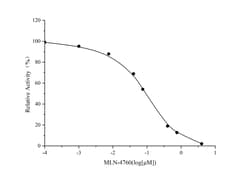 Novus Biologicals™ ACE-2 Inhibitor Screening Assay Kit