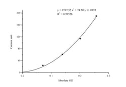 Novus Biologicals™ Aspartate Aminotransferase Activity Assay Kit (Colorimetric)