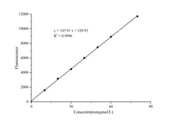 Novus Biologicals™ Aspartate Aminotransferase Activity Assay Kit (Fluorometric)