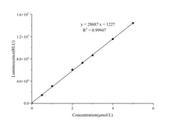 Novus Biologicals™ ATP Assay Kit (Fluorometric)