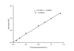 Novus Biologicals™ ATP Assay Kit (Colorimetric)
