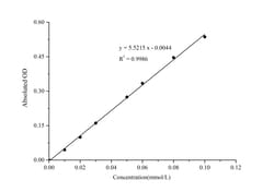 Novus Biologicals™ ATPase Activity Assay Kit (Colorimetric)