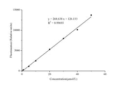 Novus Biologicals™ Catalase Activity Assay Kit (Fluorometric)