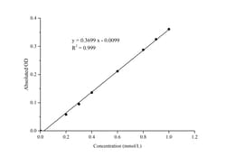 Novus Biologicals™ CS Citrate Synthase Activity Assay Kit (Colorimetric)