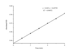 Novus Biologicals™ Creatine Kinase Activity Assay Kit (Colorimetric)