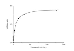 Novus Biologicals™ SOD (Superoxide Dismutase) Activity Assay Kit (Colorimetric)