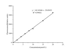 Novus Biologicals™ Glucose Assay Kit (Fluorometric)