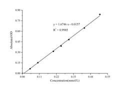 Novus Biologicals™ Glutamate Dehydrogenase Activity Assay Kit (Colorimetric)