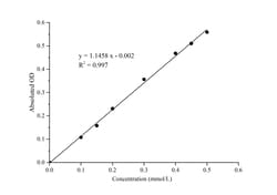 Novus Biologicals™ Glutaminase Activity Assay Kit (Colorimetric)
