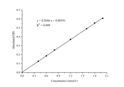 Novus Biologicals™ Glutamine Assay Kit (Colorimetric)