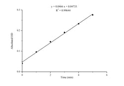 Novus Biologicals™ Glutathione S-Transferase/GST Activity Assay Kit (Colorimetric)