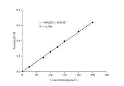 Novus Biologicals™ Glutathione S-Transferase/GST Activity Assay Kit (Colorimetric)
