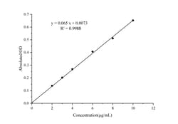 Novus Biologicals™ Hydroxyproline Assay Kit (Colorimetric)