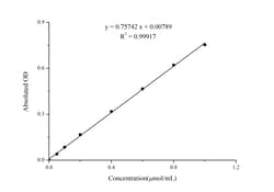 Novus Biologicals™ Lactate Dehydrogenase Activity Assay Kit (Colorimetric)