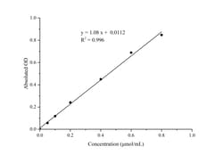 Novus Biologicals&trade;&nbsp;Lactate Dehydrogenase Activity Assay Kit (Colorimetric)