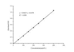 Novus Biologicals™ Lactate Dehydrogenase Activity Assay Kit (Colorimetric)