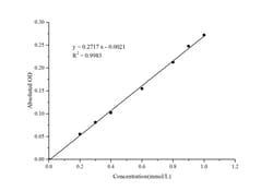 Novus Biologicals™ Leucine Aminopeptidase (LAP) Activity Assay Kit (Colorimetric)