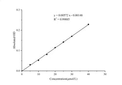 Novus Biologicals™ Malondialdehyde Assay Kit (Colorimetric)