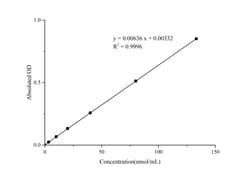 Novus Biologicals™ Malondialdehyde Assay Kit (Colorimetric)
