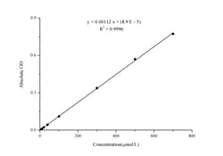 Novus Biologicals&trade;&nbsp;Nitric Oxide Assay Kit (Colorimetric)